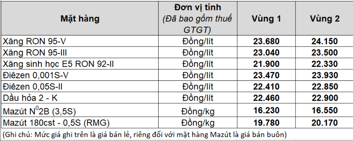Bảng giá xăng dầu bán lẻ mới nhất