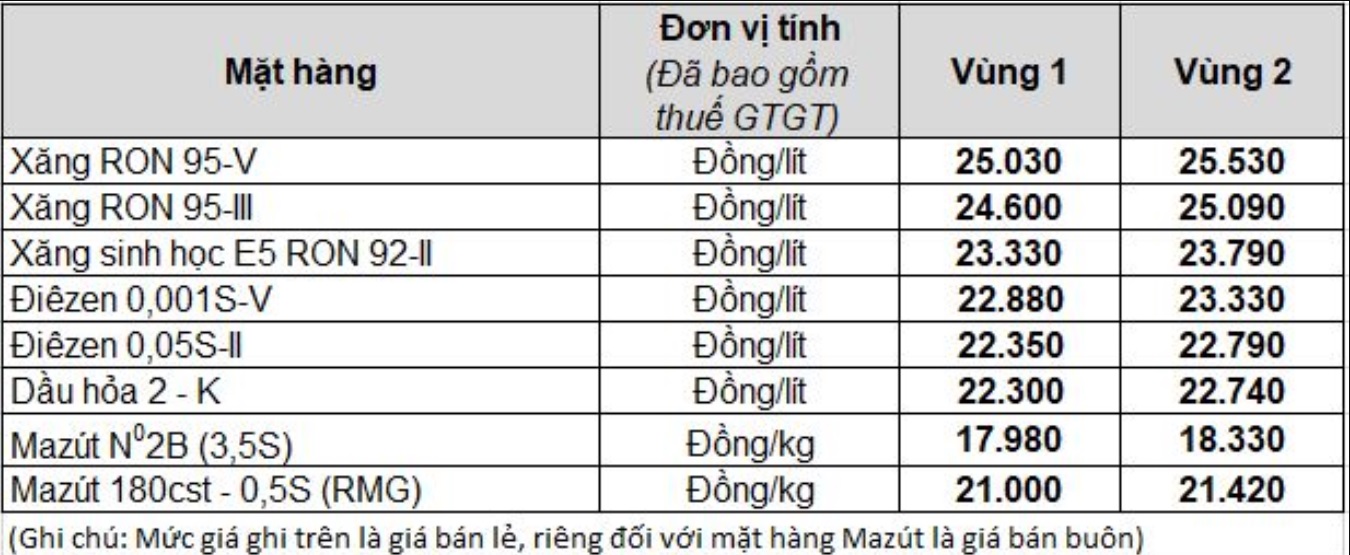Bảng giá xăng dầu bán lẻ mới nhất