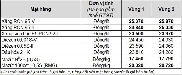 Bảng giá xăng dầu bán lẻ mới nhất