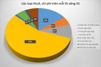 Bộ Tài chính vừa có công văn gửi Bộ Công Thương về thuế nhập khẩu bình quân áp dụng trong công thức tính giá cơ sở xăng dầu.